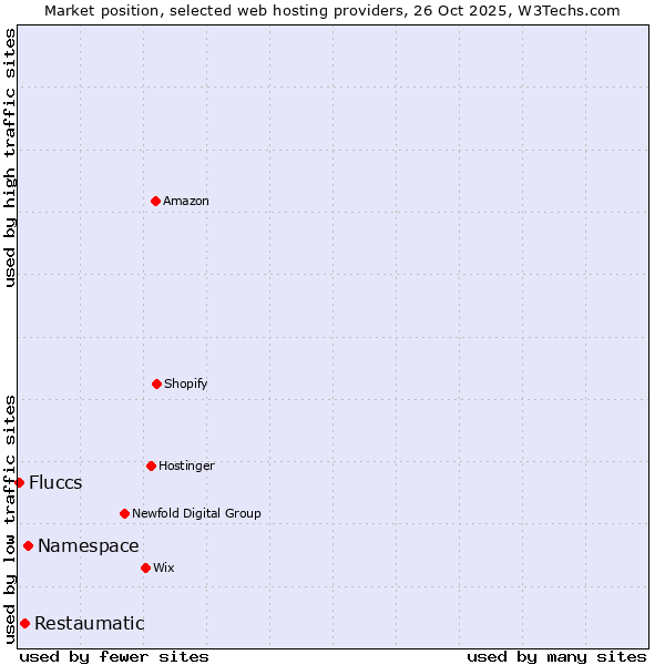 Market position of Namespace vs. Restaumatic vs. Fluccs