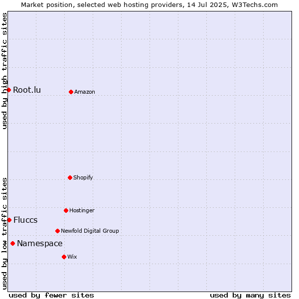 Market position of Namespace vs. Fluccs vs. Root.lu