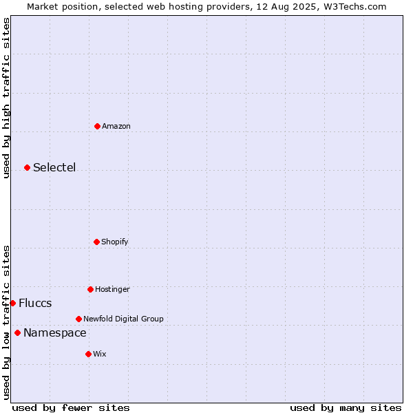 Market position of Selectel vs. Namespace vs. Fluccs