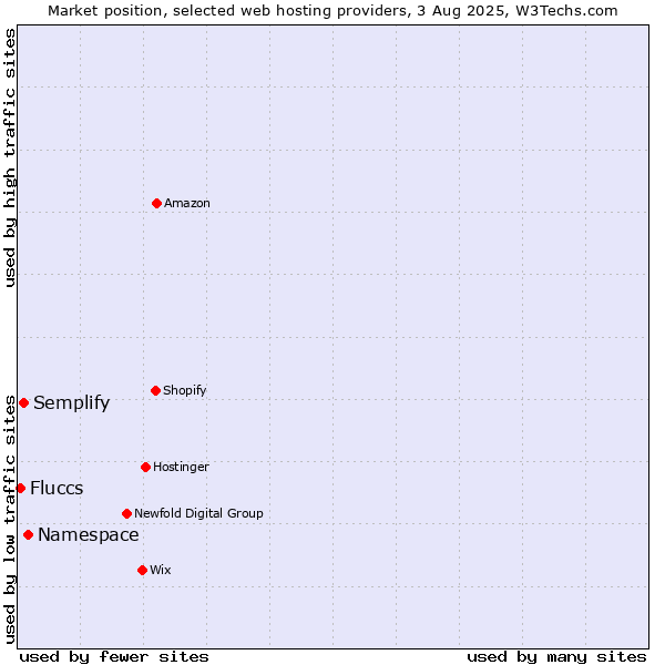 Market position of Namespace vs. Semplify vs. Fluccs