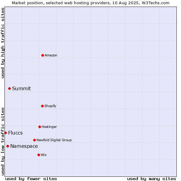 Market position of Summit vs. Namespace vs. Fluccs