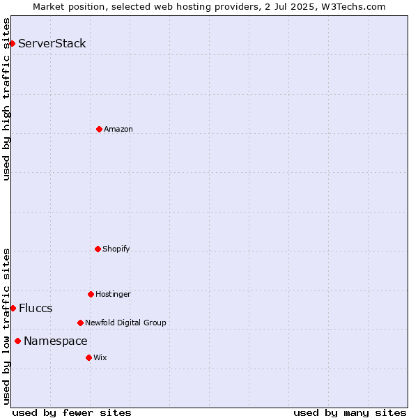Market position of Namespace vs. Fluccs vs. ServerStack