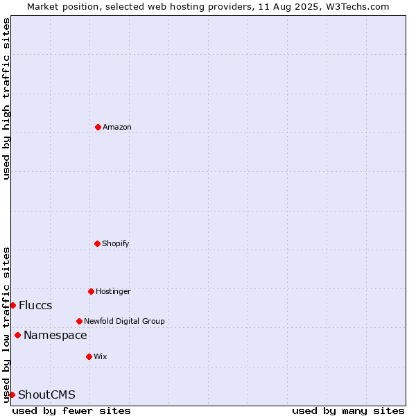 Market position of Namespace vs. Fluccs vs. ShoutCMS