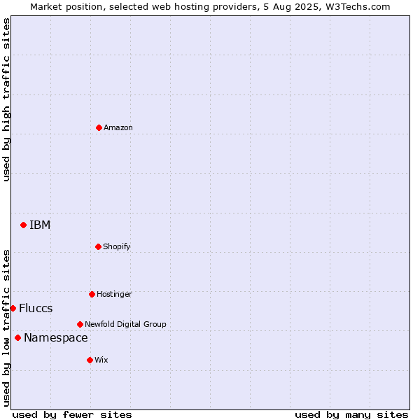 Market position of IBM vs. Namespace vs. Fluccs