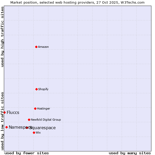 Market position of Squarespace vs. Namespace vs. Fluccs