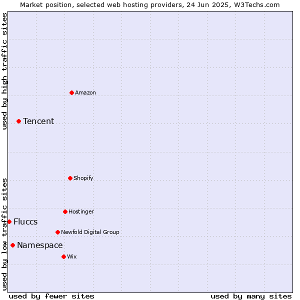 Market position of Tencent vs. Namespace vs. Fluccs