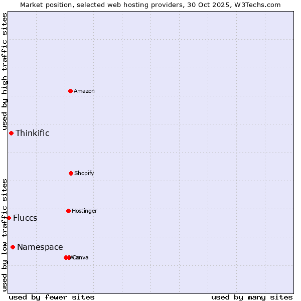Market position of Namespace vs. Thinkific vs. Fluccs
