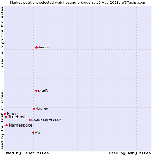 Market position of Namespace vs. Truehost vs. Fluccs