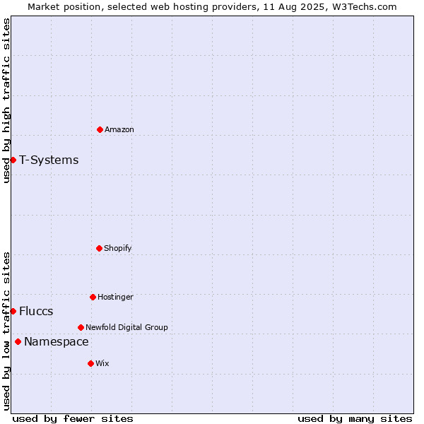 Market position of Namespace vs. T-Systems vs. Fluccs