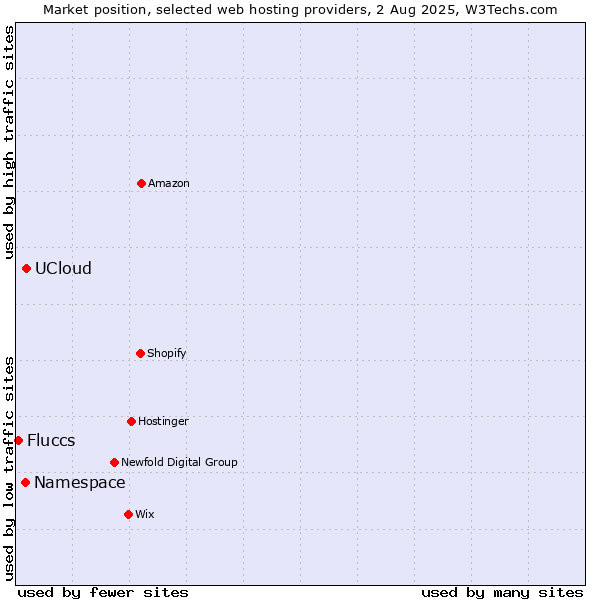 Market position of UCloud vs. Namespace vs. Fluccs