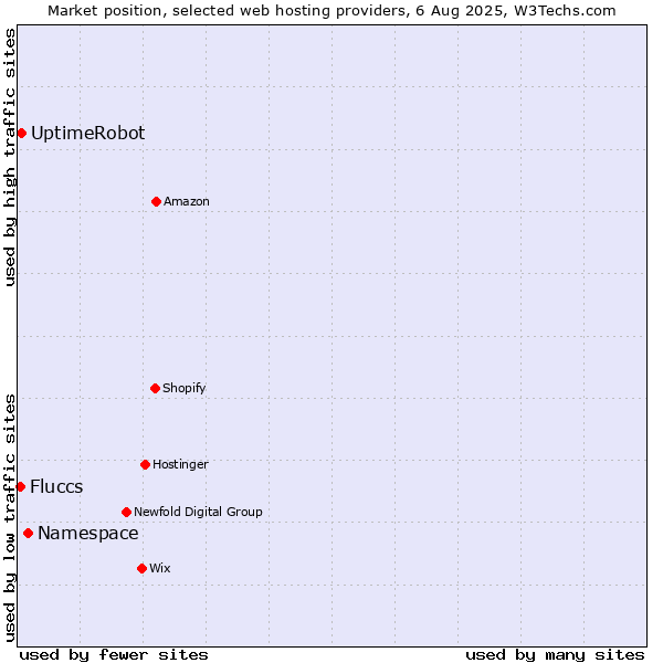 Market position of Namespace vs. UptimeRobot vs. Fluccs