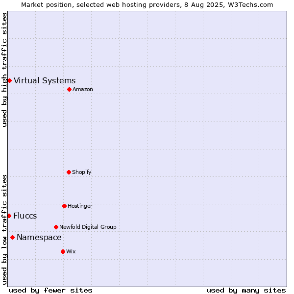 Market position of Namespace vs. Virtual Systems vs. Fluccs