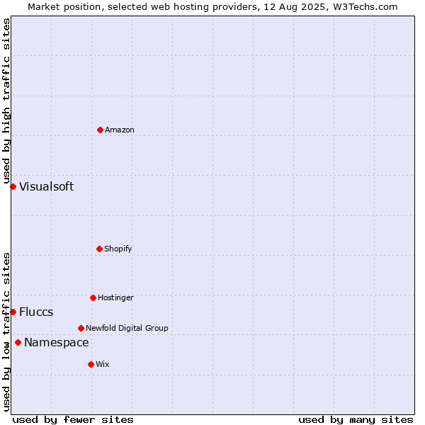 Market position of Namespace vs. Visualsoft vs. Fluccs