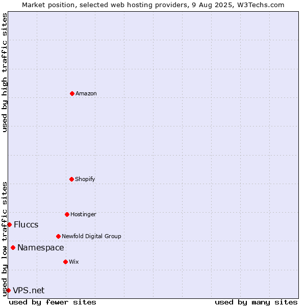 Market position of Namespace vs. Fluccs vs. VPS.net