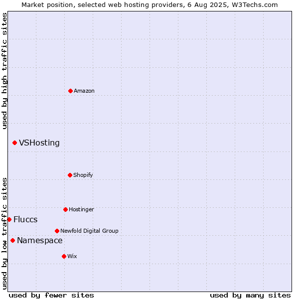 Market position of VSHosting vs. Namespace vs. Fluccs