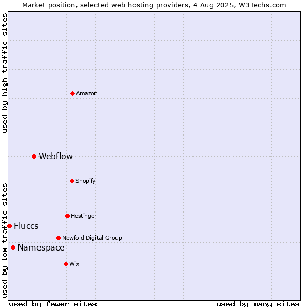 Market position of Webflow vs. Namespace vs. Fluccs