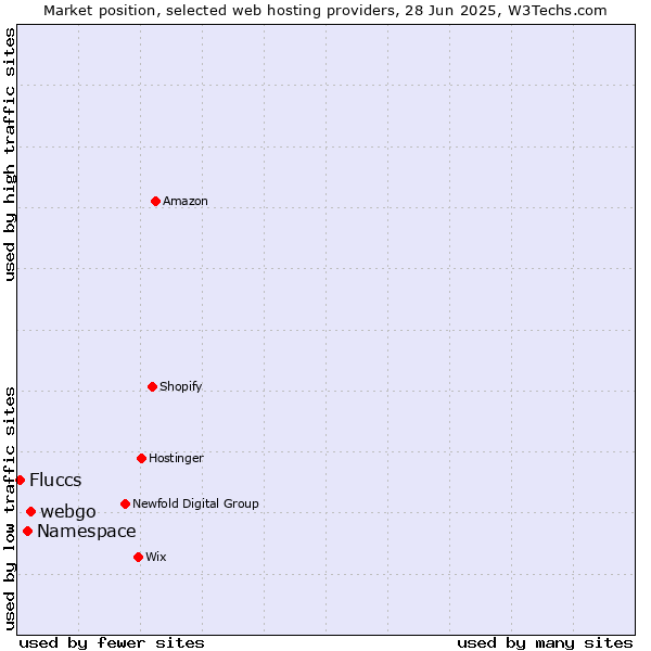 Market position of webgo vs. Namespace vs. Fluccs