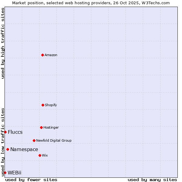 Market position of Namespace vs. Fluccs vs. WEBii
