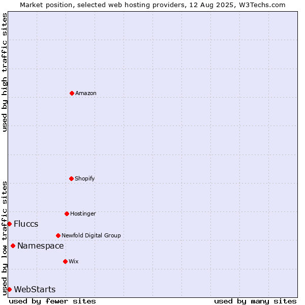Market position of Namespace vs. WebStarts vs. Fluccs