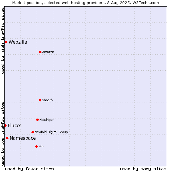 Market position of Namespace vs. Webzilla vs. Fluccs