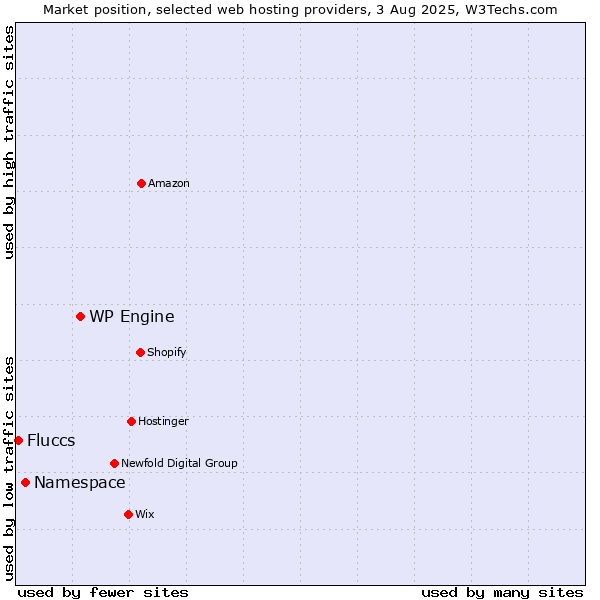 Market position of WP Engine vs. Namespace vs. Fluccs