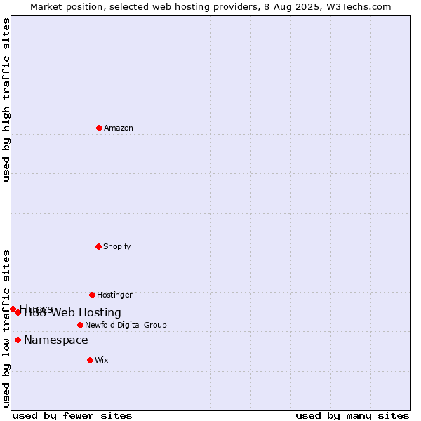 Market position of Namespace vs. H88 Web Hosting vs. Fluccs