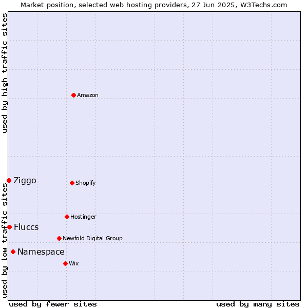Market position of Namespace vs. Fluccs vs. Ziggo