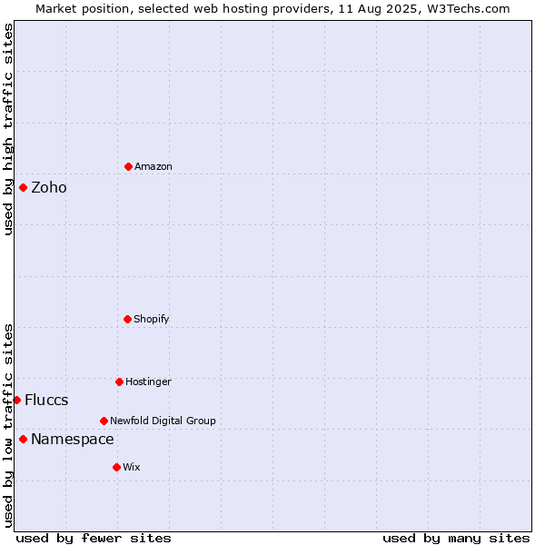 Market position of Namespace vs. Zoho vs. Fluccs