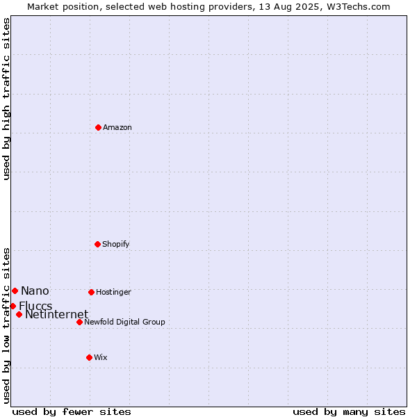Market position of Netinternet vs. Nano vs. Fluccs