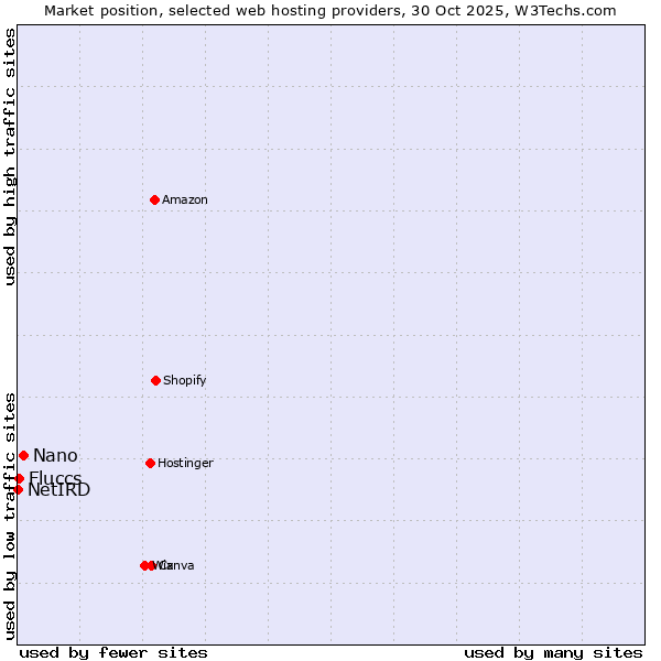 Market position of Nano vs. Fluccs vs. NetIRD