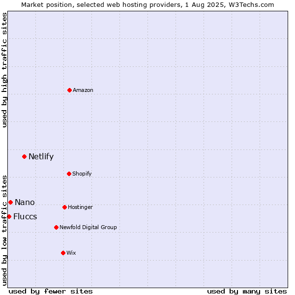 Market position of Netlify vs. Nano vs. Fluccs