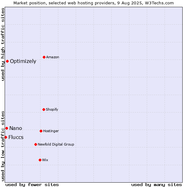 Market position of Optimizely vs. Nano vs. Fluccs
