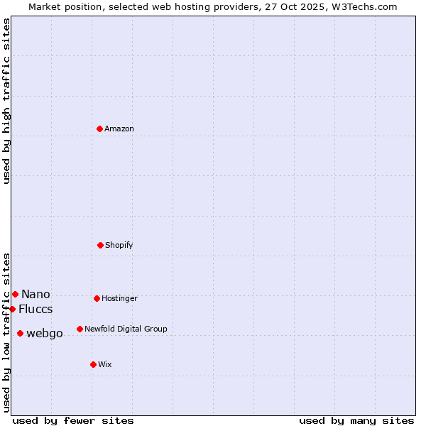Market position of webgo vs. Nano vs. Fluccs