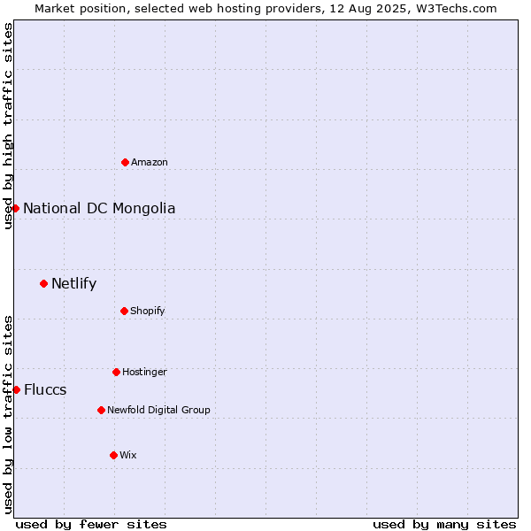 Market position of Netlify vs. Fluccs vs. National DC Mongolia