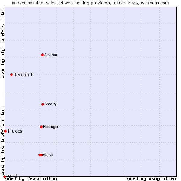 Market position of Tencent vs. Fluccs vs. Ncell