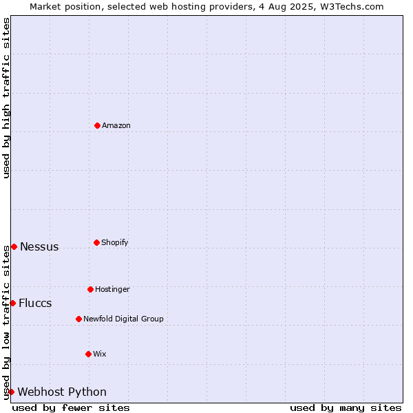 Market position of Nessus vs. Fluccs vs. Webhost Python