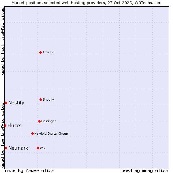 Market position of Netmark vs. Nestify vs. Fluccs