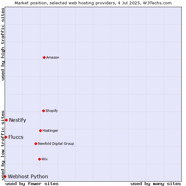 Market position of Nestify vs. Fluccs vs. Webhost Python