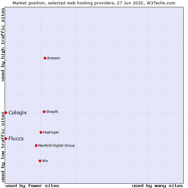 Market position of Cologix vs. Fluccs