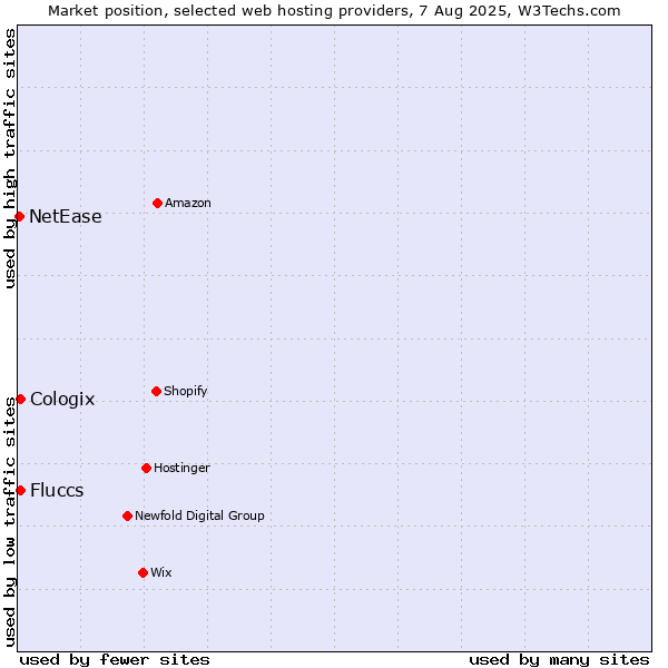 Market position of Cologix vs. Fluccs vs. NetEase