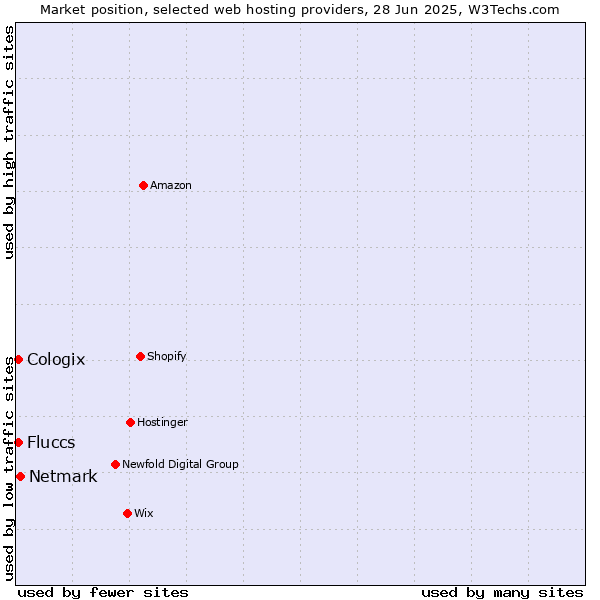 Market position of Netmark vs. Cologix vs. Fluccs