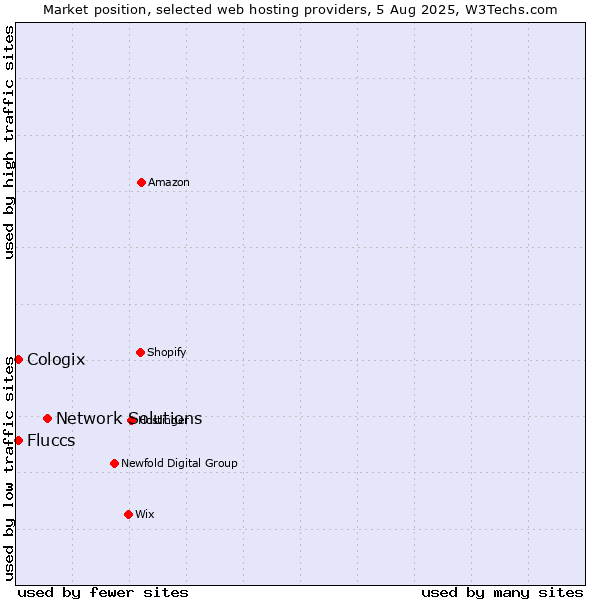 Market position of Network Solutions vs. Cologix vs. Fluccs