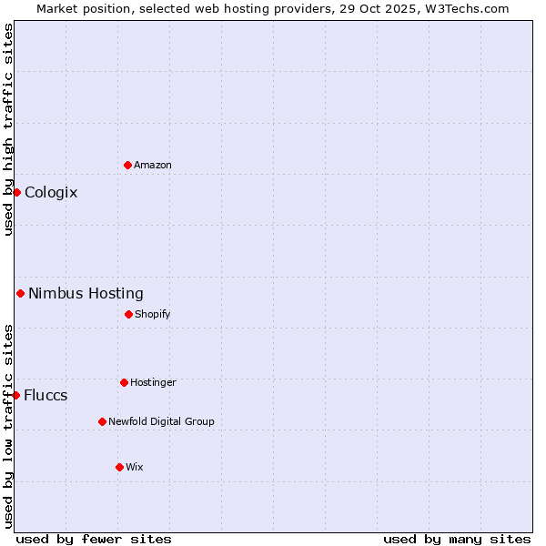 Market position of Nimbus Hosting vs. Cologix vs. Fluccs