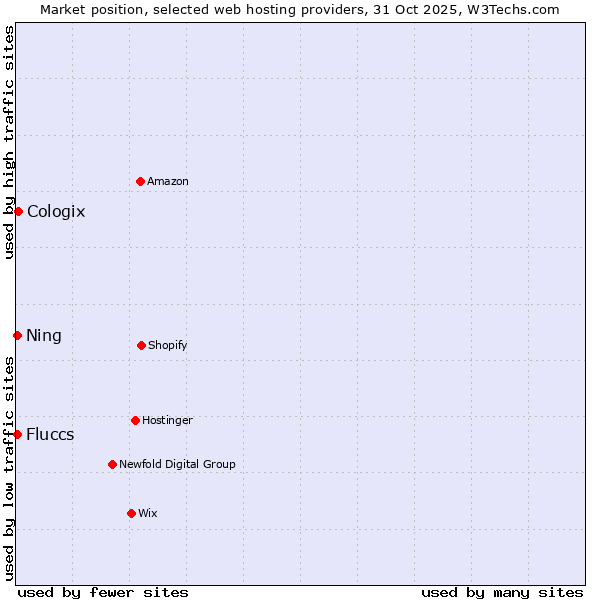 Market position of Cologix vs. Fluccs vs. Ning