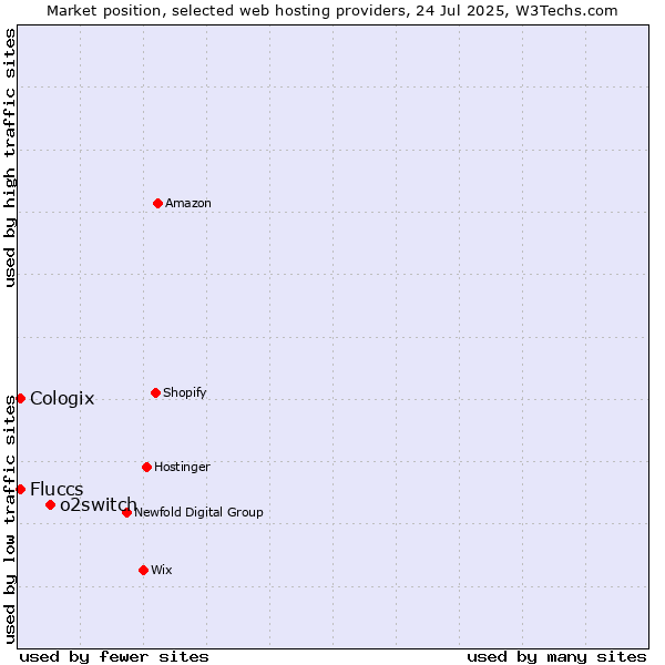 Market position of o2switch vs. Cologix vs. Fluccs
