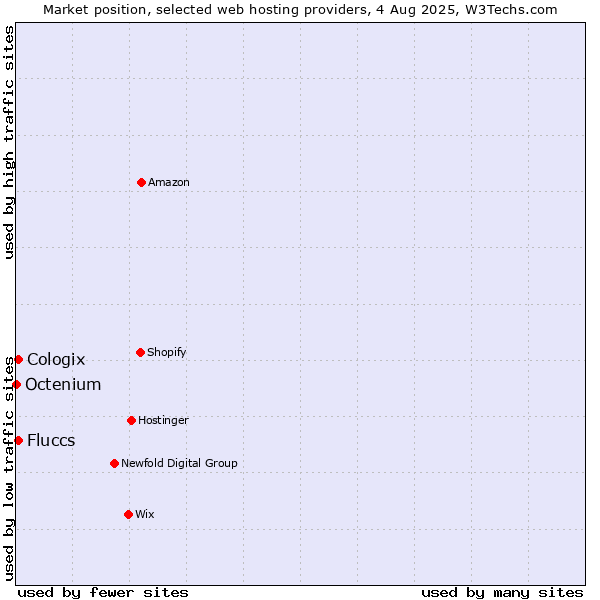 Market position of Cologix vs. Fluccs vs. Octenium