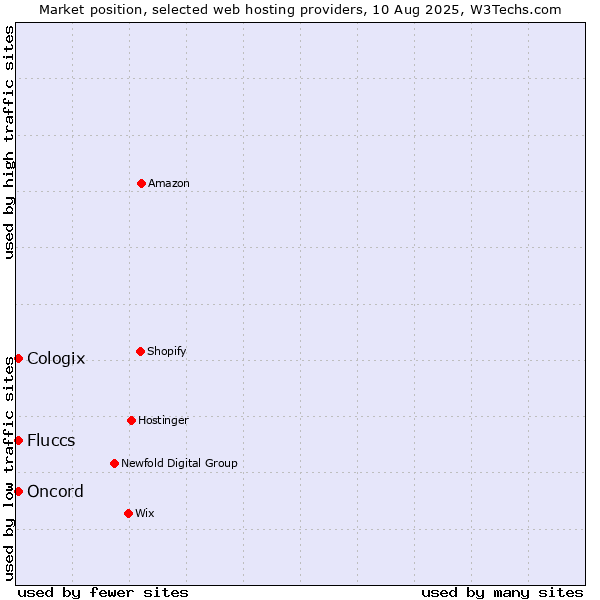 Market position of Oncord vs. Cologix vs. Fluccs