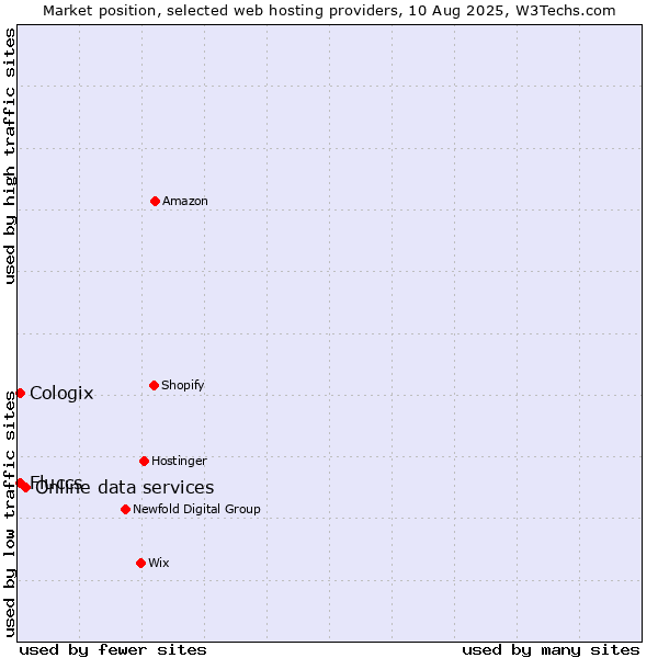 Market position of Online data services vs. Cologix vs. Fluccs