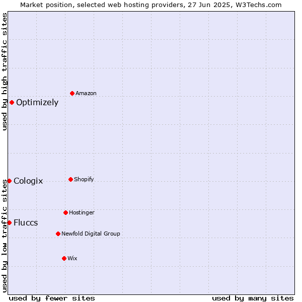 Market position of Optimizely vs. Cologix vs. Fluccs