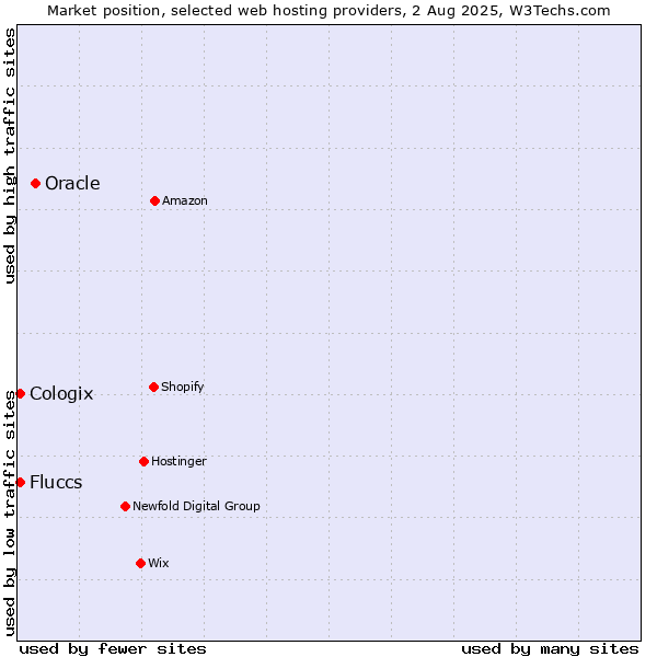 Market position of Oracle vs. Cologix vs. Fluccs